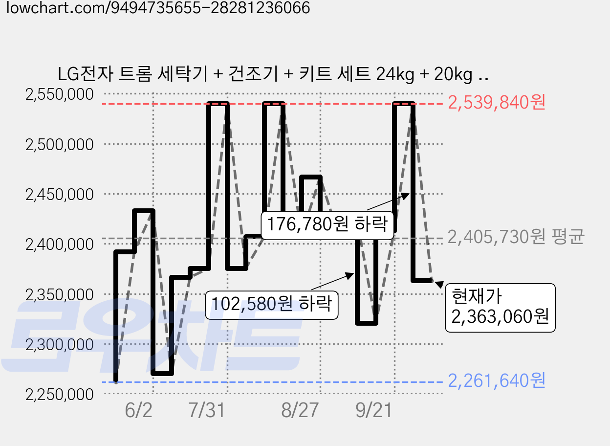 LG전자 트롬 세탁기 + 건조기 + 키트 세트 24kg + 20kg 방문설치, 화이트(세탁기, 건조기), FX24WSR (세탁기), RD20WNA(건조기), WMKITW(키트) 가격 변동 차트, 현재가 2,363,060원, 관측 최저가 2,261,640원
