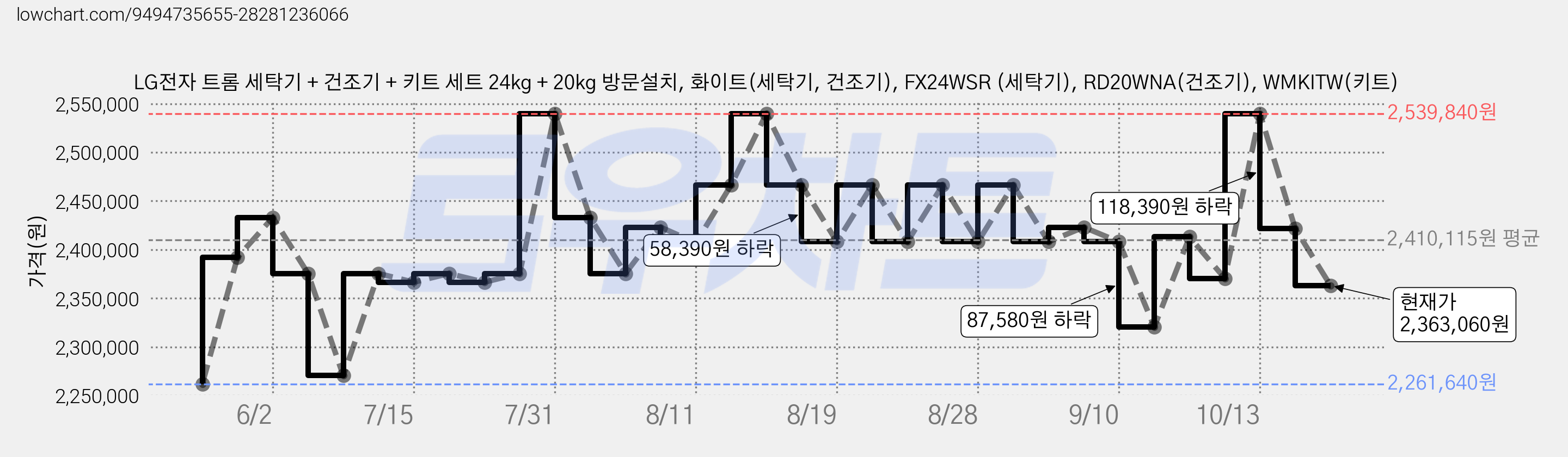 LG전자 트롬 세탁기 + 건조기 + 키트 세트 24kg + 20kg 방문설치, 화이트(세탁기, 건조기), FX24WSR (세탁기), RD20WNA(건조기), WMKITW(키트) 가격 변동 차트, 현재가 2,363,060원, 관측 최저가 2,261,640원