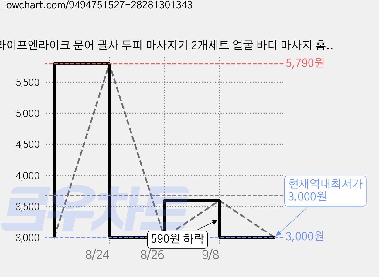 라이프엔라이크 문어 괄사 두피 마사지기 2개세트 얼굴 바디 마사지 홈케어, 핑크, 2개 가격 변동 차트, 현재가 3,000원, 역대최저가