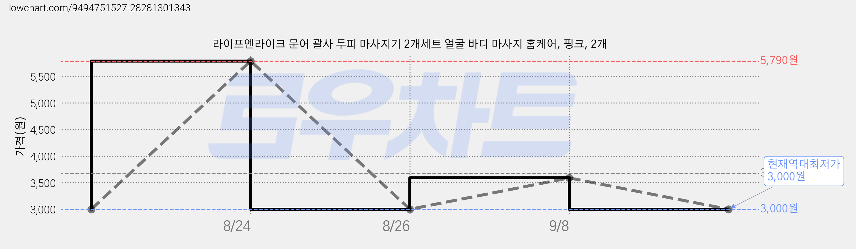 라이프엔라이크 문어 괄사 두피 마사지기 2개세트 얼굴 바디 마사지 홈케어, 핑크, 2개 가격 변동 차트, 현재가 3,000원, 역대최저가