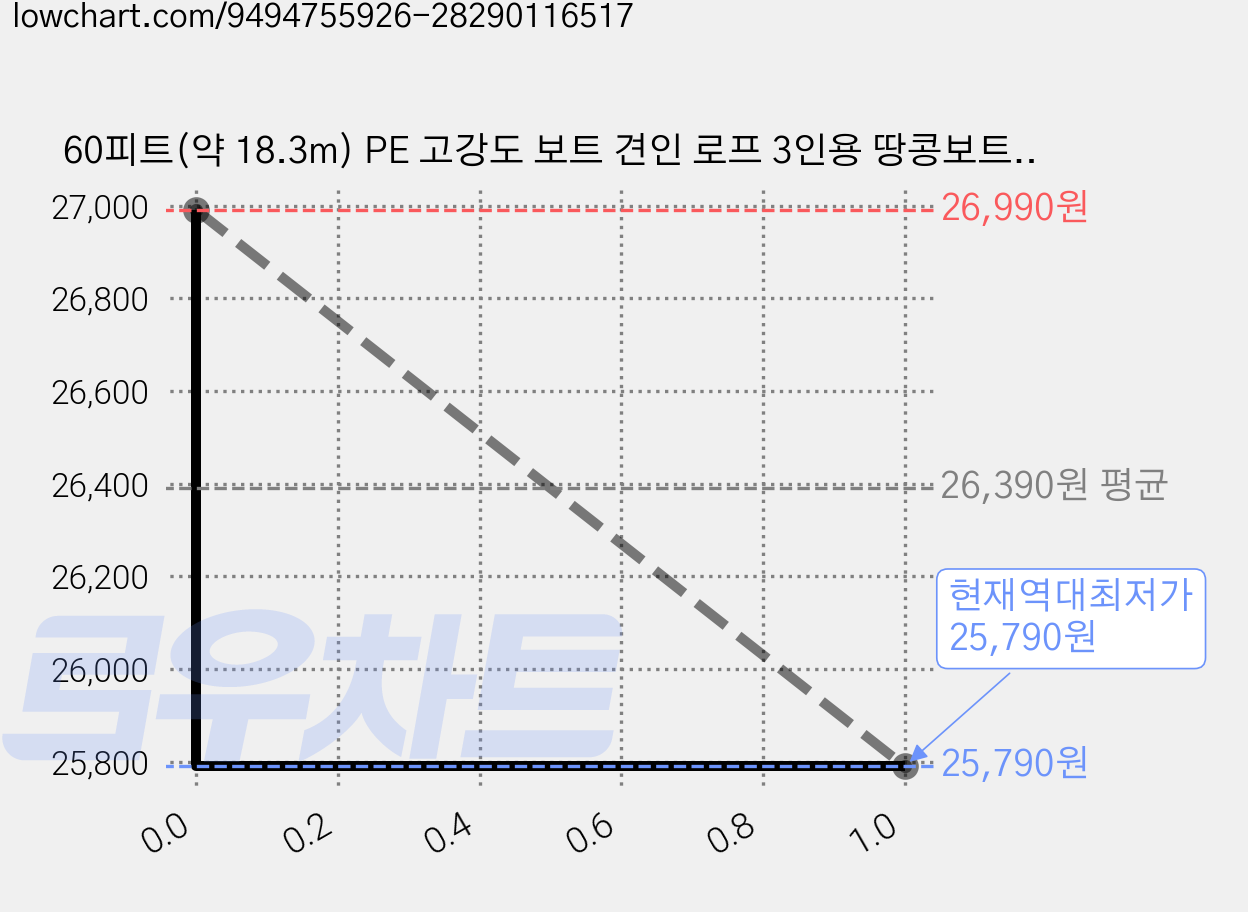 60피트(약 18.3m) PE 고강도 보트 견인 로프 3인용 땅콩보트 바나나보트 물놀이기구 튜브 견인줄, 파랑 + 검정 가격 변동 차트, 현재가 25,790원, 역대최저가
