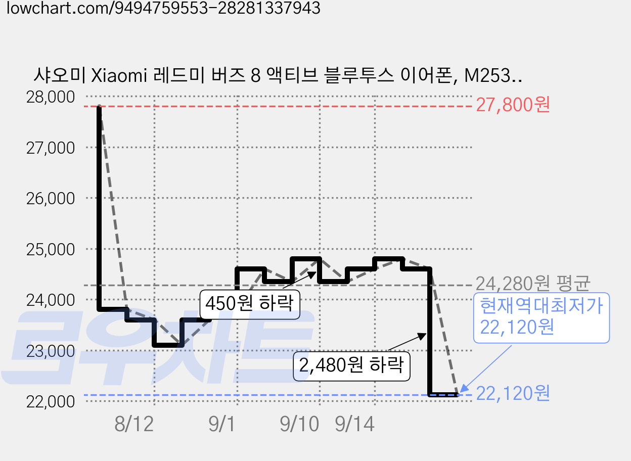샤오미 Xiaomi 레드미 버즈 8 액티브 블루투스 이어폰, M2537E1, 화이트 가격 변동 차트, 현재가 22,120원, 역대최저가