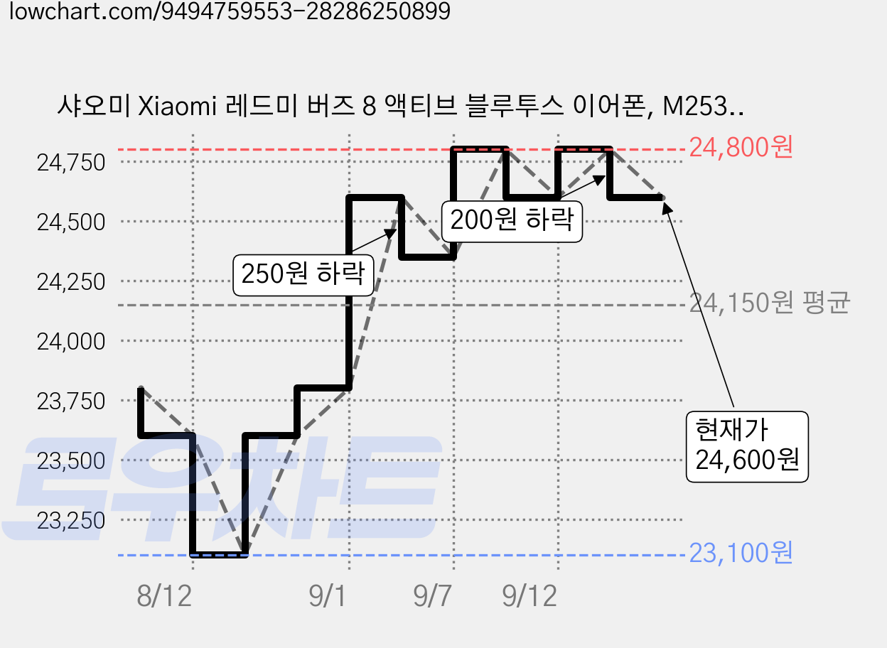 샤오미 Xiaomi 레드미 버즈 8 액티브 블루투스 이어폰, M2537E1, 블루 가격 변동 차트, 현재가 24,600원, 관측 최저가 23,100원