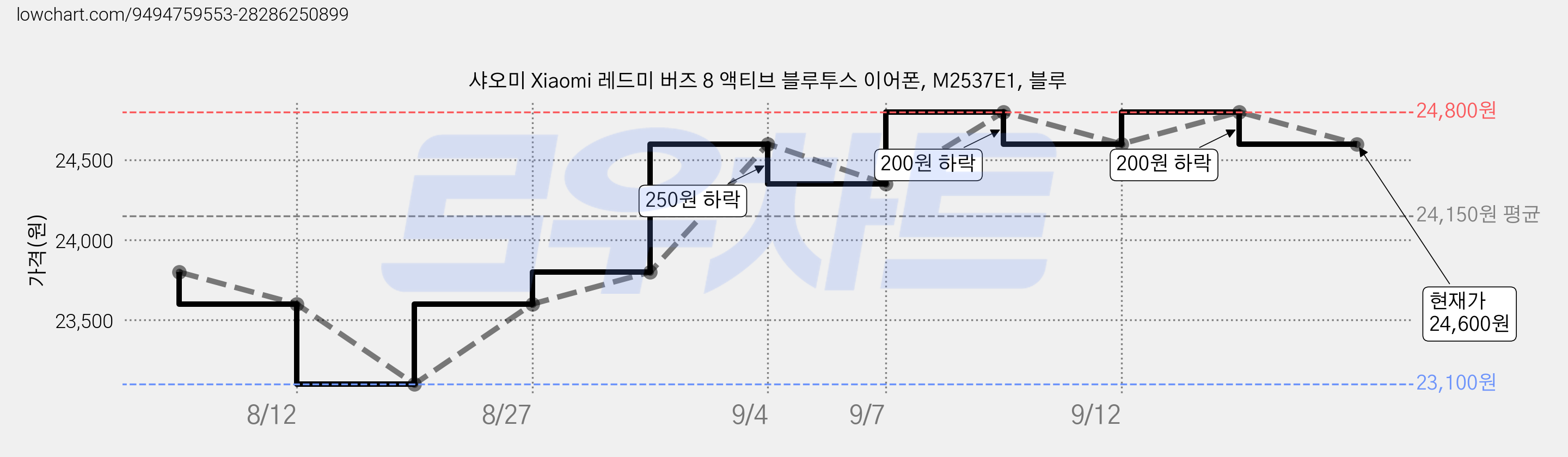 샤오미 Xiaomi 레드미 버즈 8 액티브 블루투스 이어폰, M2537E1, 블루 가격 변동 차트, 현재가 24,600원, 관측 최저가 23,100원