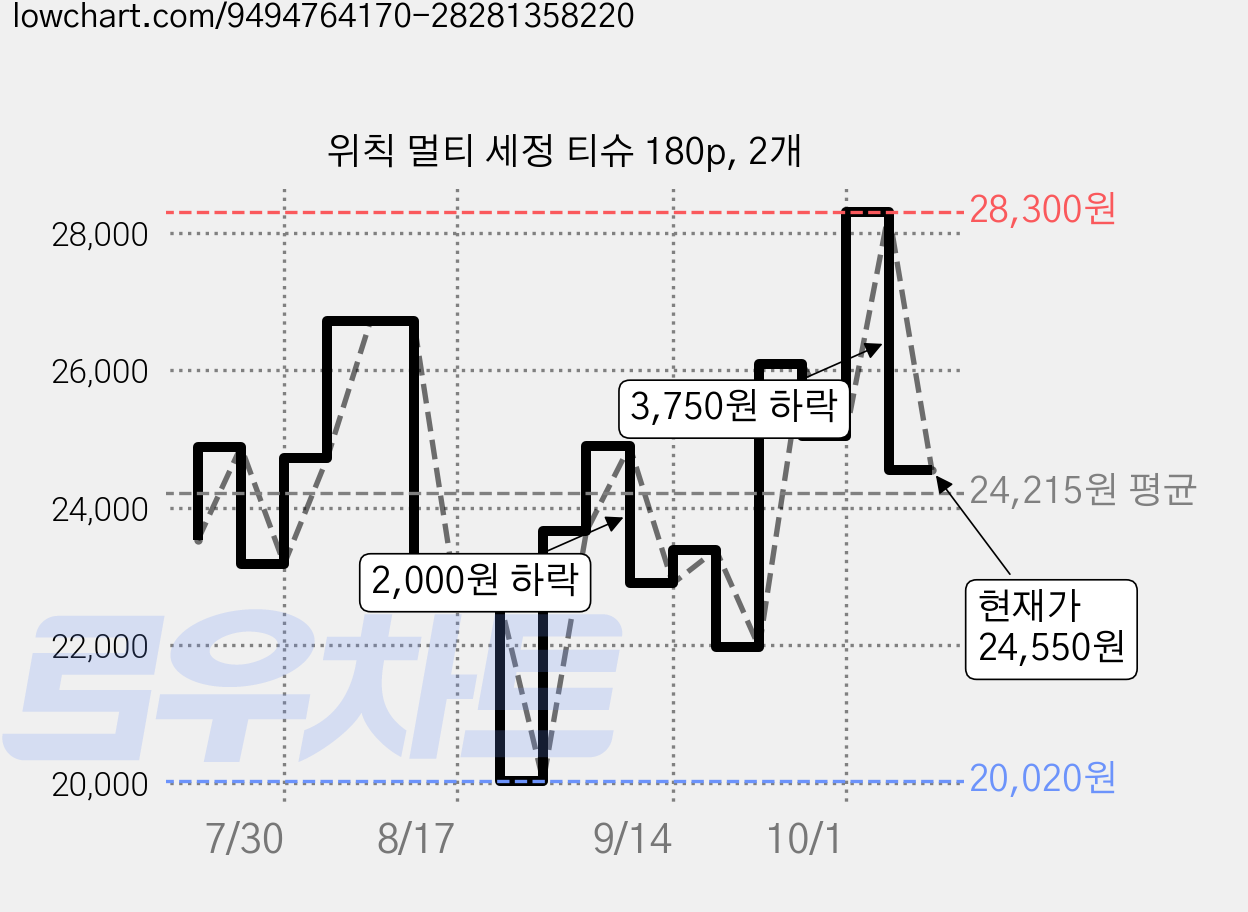 위칙 멀티 세정 티슈 180p, 2개 가격 변동 차트, 현재가 24,550원, 관측 최저가 20,020원