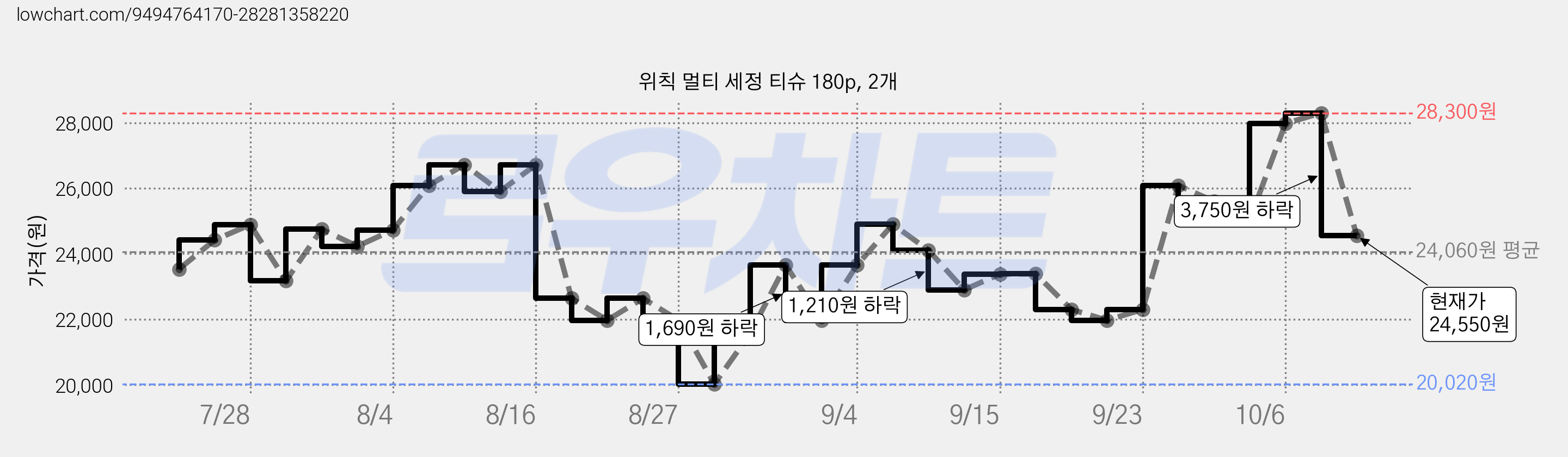 위칙 멀티 세정 티슈 180p, 2개 가격 변동 차트, 현재가 24,550원, 관측 최저가 20,020원