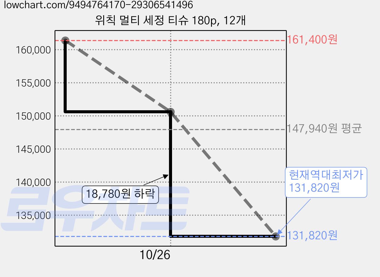 위칙 멀티 세정 티슈 180p, 12개 가격 변동 차트, 현재가 131,820원, 역대최저가