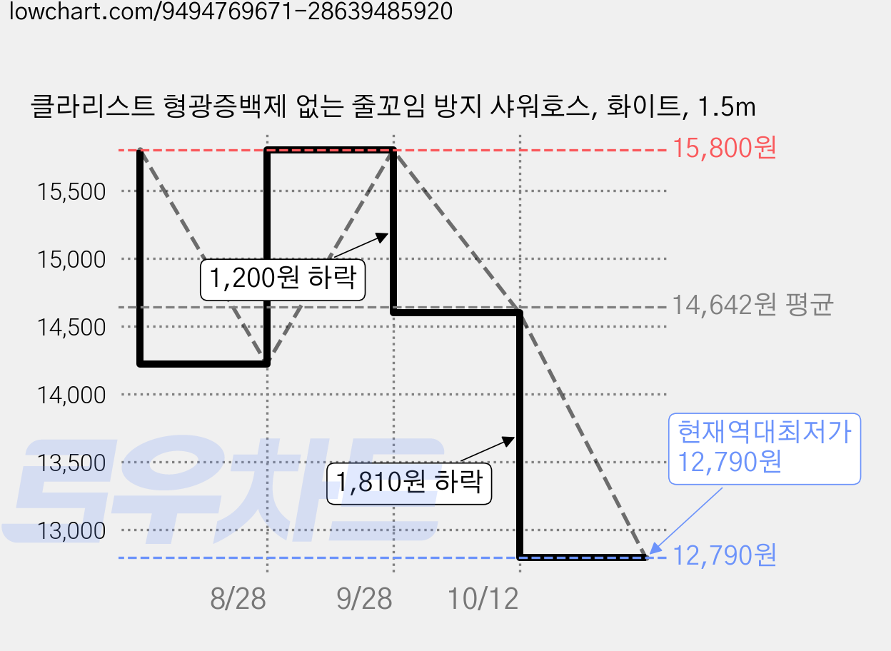 클라리스트 형광증백제 없는 줄꼬임 방지 샤워호스, 화이트, 1.5m 가격 변동 차트, 현재가 12,790원, 역대최저가