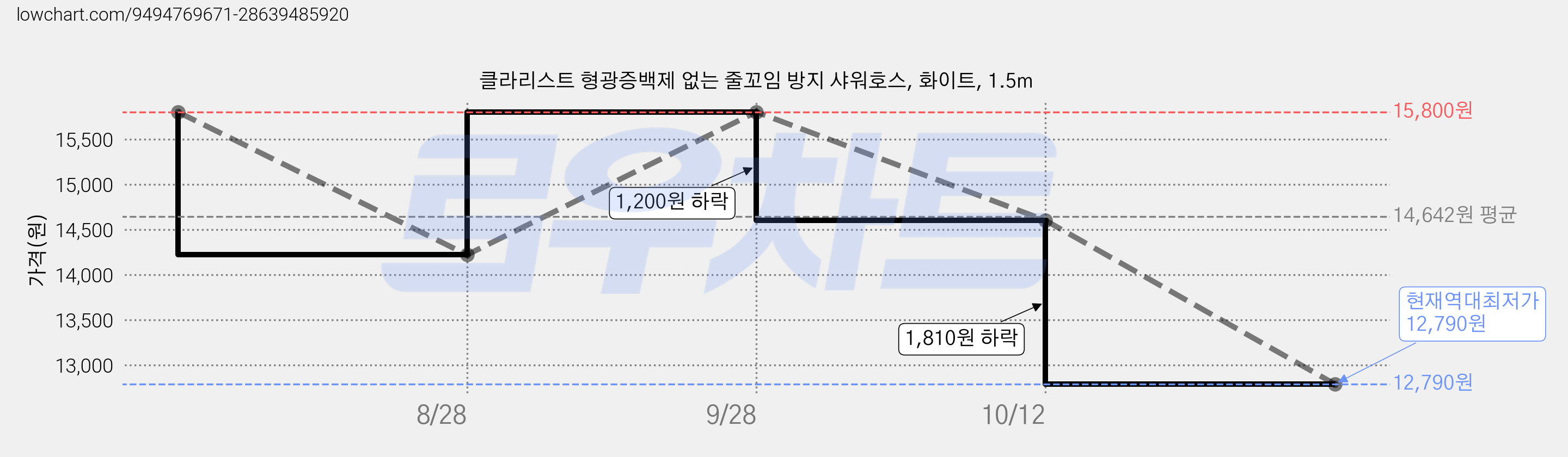 클라리스트 형광증백제 없는 줄꼬임 방지 샤워호스, 화이트, 1.5m 가격 변동 차트, 현재가 12,790원, 역대최저가