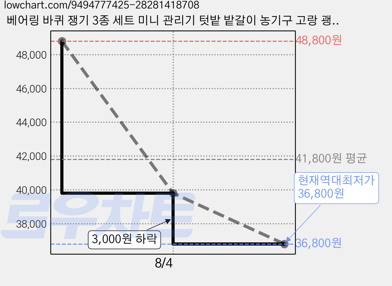 베어링 바퀴 쟁기 3종 세트 미니 관리기 텃밭 밭갈이 농기구 고랑 괭이 땅파기 경운기 미니 농기계 (속이 빈 호미+이탈호미+삼각호미 3종세트), 1개 가격 변동 차트, 현재가 36,800원, 역대최저가