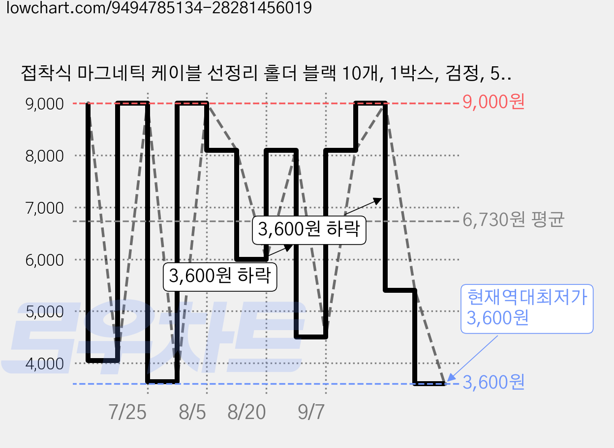 접착식 마그네틱 케이블 선정리 홀더 블랙 10개, 1박스, 검정, 5N500101102100 가격 변동 차트, 현재가 3,600원, 역대최저가
