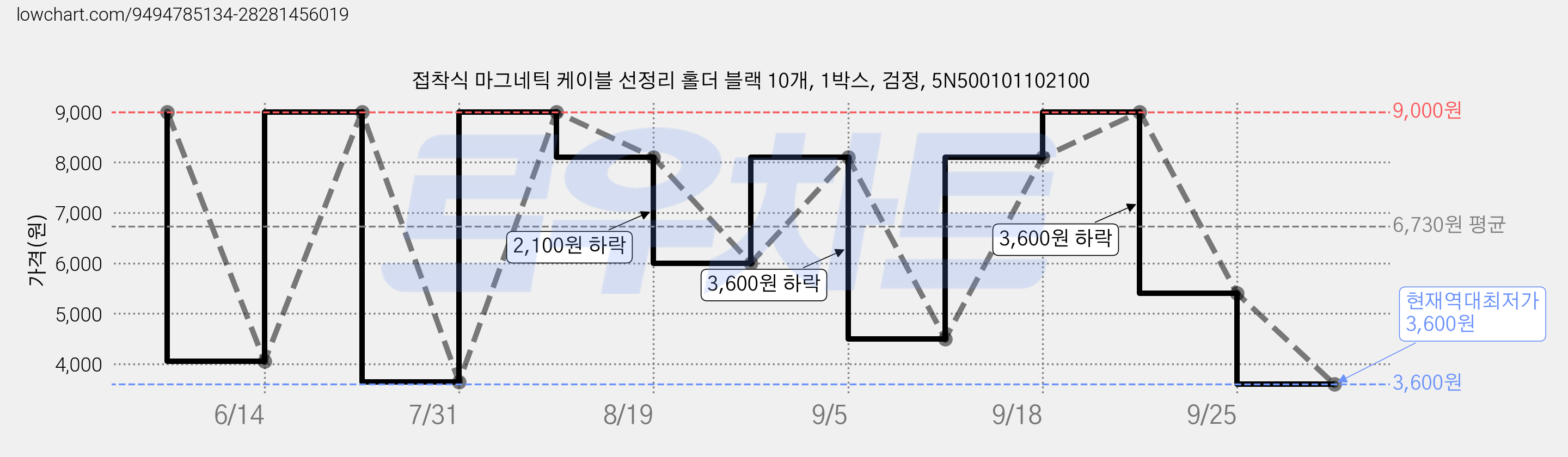 접착식 마그네틱 케이블 선정리 홀더 블랙 10개, 1박스, 검정, 5N500101102100 가격 변동 차트, 현재가 3,600원, 역대최저가