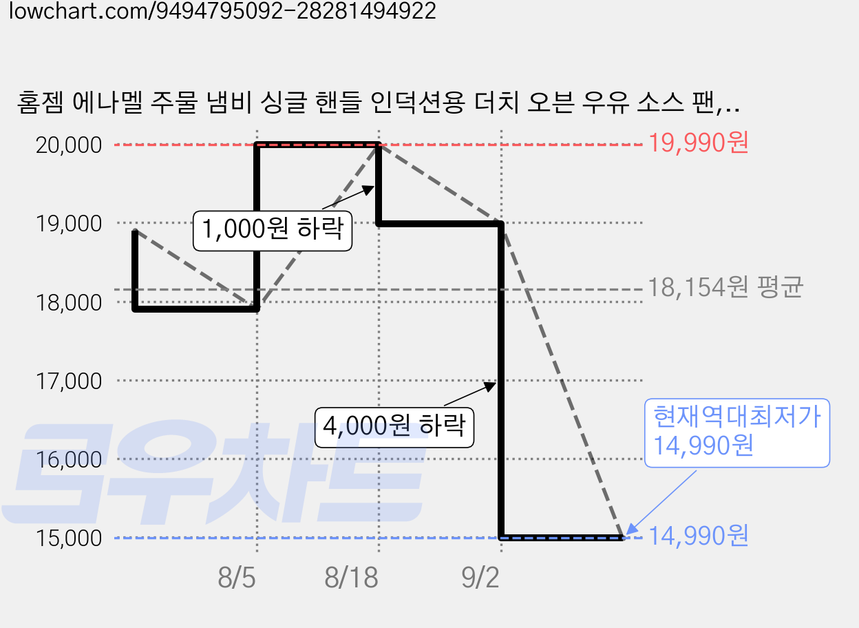 홈젬 에나멜 주물 냄비 싱글 핸들 인덕션용 더치 오븐 우유 소스 팬, 1개, 흰색, 14cm 가격 변동 차트, 현재가 14,990원, 역대최저가