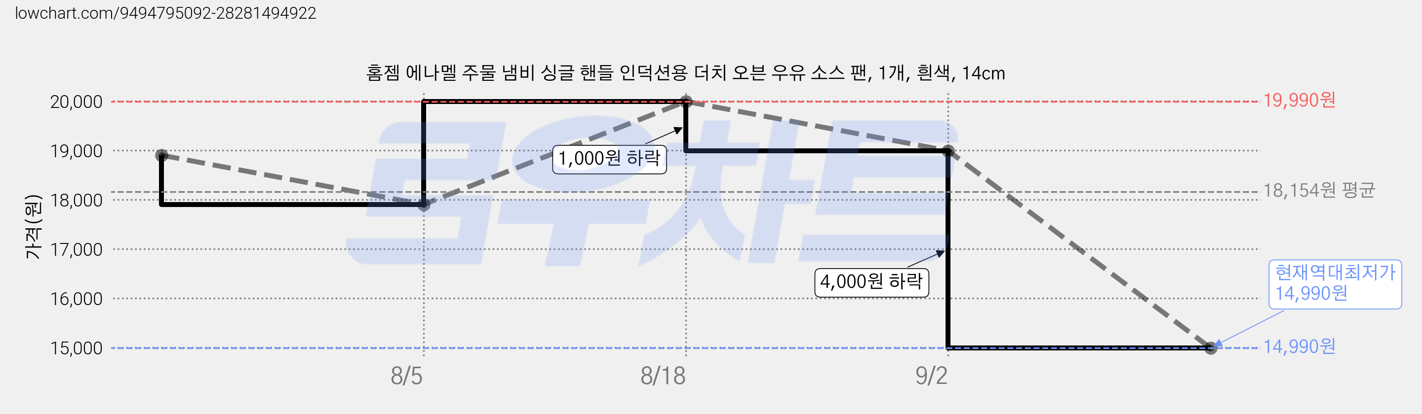 홈젬 에나멜 주물 냄비 싱글 핸들 인덕션용 더치 오븐 우유 소스 팬, 1개, 흰색, 14cm 가격 변동 차트, 현재가 14,990원, 역대최저가