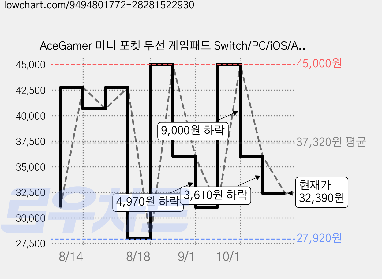 AceGamer 미니 포켓 무선 게임패드 Switch/PC/iOS/Android 호환 조이스틱 컨트롤러 한 손 크기 휴대용, 1개, 흰색, T50 가격 변동 차트, 현재가 32,390원, 관측 최저가 27,920원