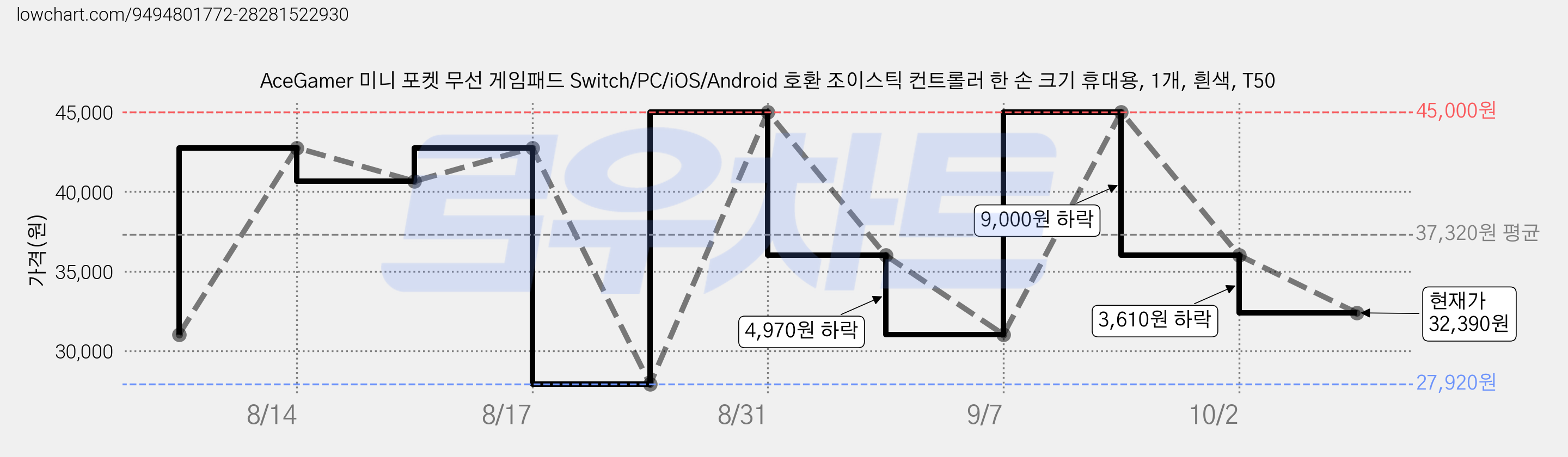 AceGamer 미니 포켓 무선 게임패드 Switch/PC/iOS/Android 호환 조이스틱 컨트롤러 한 손 크기 휴대용, 1개, 흰색, T50 가격 변동 차트, 현재가 32,390원, 관측 최저가 27,920원