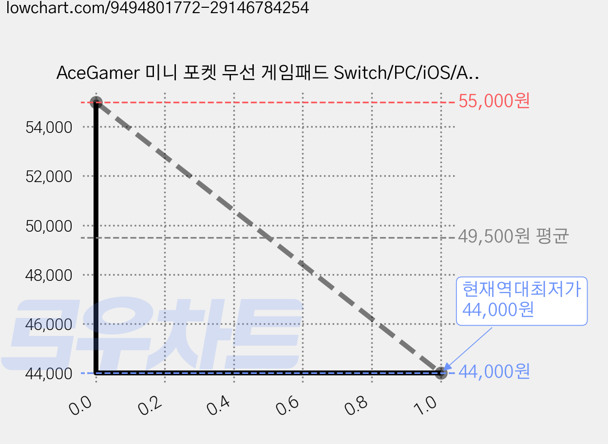 AceGamer 미니 포켓 무선 게임패드 Switch/PC/iOS/Android 호환 조이스틱 컨트롤러 한 손 크기 휴대용, 1개, 크림 소금 블루, T50 가격 변동 차트, 현재가 44,000원, 역대최저가