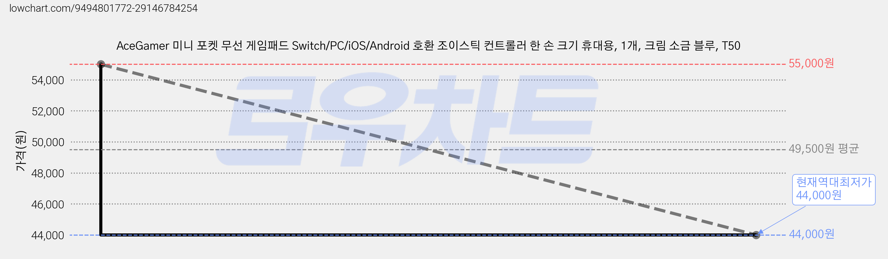 AceGamer 미니 포켓 무선 게임패드 Switch/PC/iOS/Android 호환 조이스틱 컨트롤러 한 손 크기 휴대용, 1개, 크림 소금 블루, T50 가격 변동 차트, 현재가 44,000원, 역대최저가