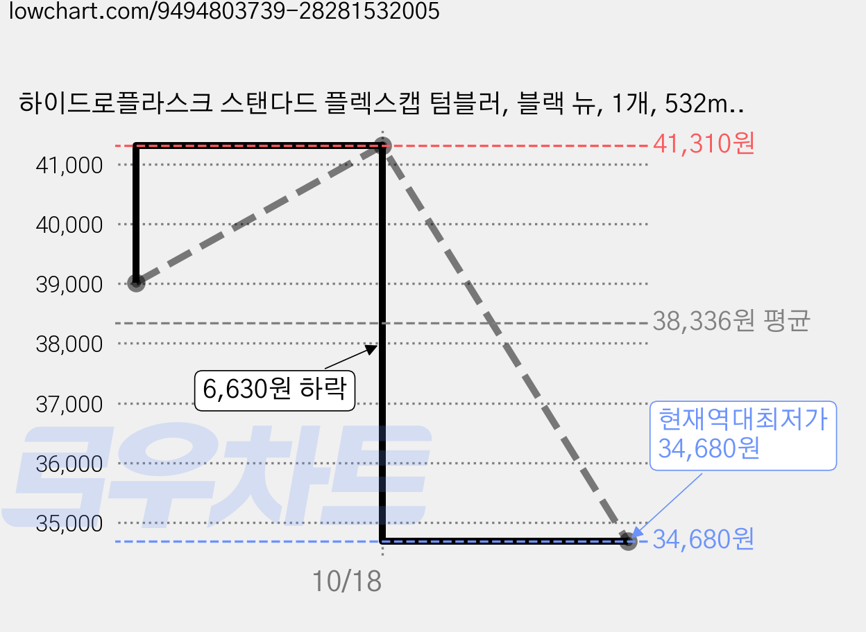 하이드로플라스크 스탠다드 플렉스캡 텀블러, 블랙 뉴, 1개, 532ml 가격 변동 차트, 현재가 34,680원, 역대최저가