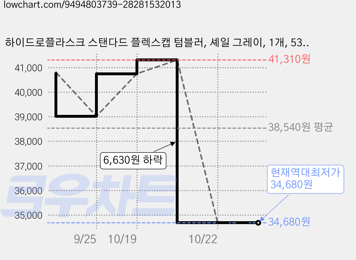 하이드로플라스크 스탠다드 플렉스캡 텀블러, 셰일 그레이, 1개, 532ml 가격 변동 차트, 현재가 34,680원, 역대최저가