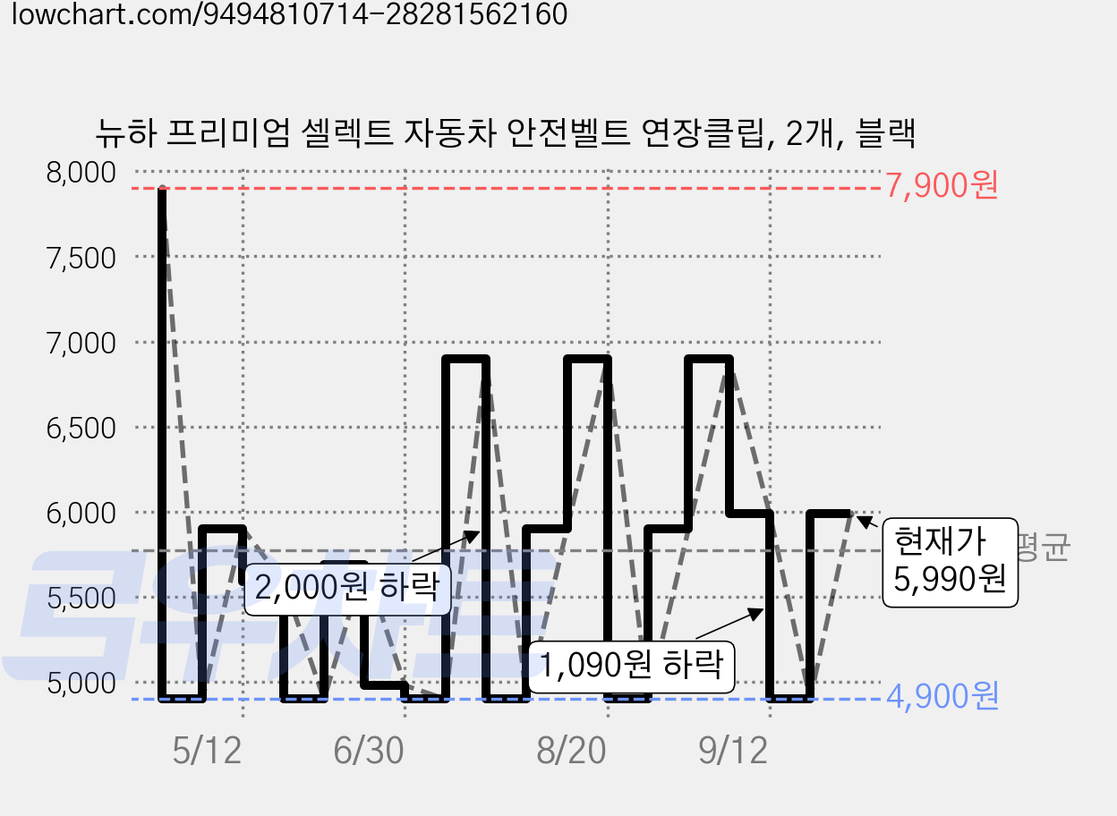 뉴하 프리미엄 셀렉트 자동차 안전벨트 연장클립, 2개, 블랙 가격 변동 차트, 현재가 5,990원, 관측 최저가 3,900원