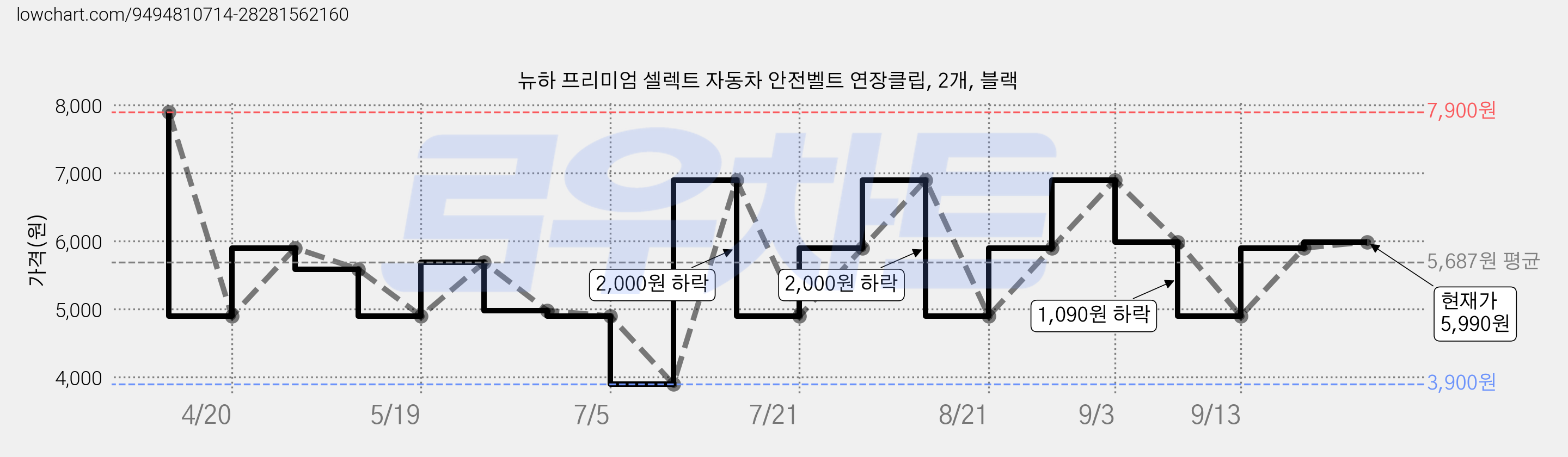 뉴하 프리미엄 셀렉트 자동차 안전벨트 연장클립, 2개, 블랙 가격 변동 차트, 현재가 5,990원, 관측 최저가 3,900원