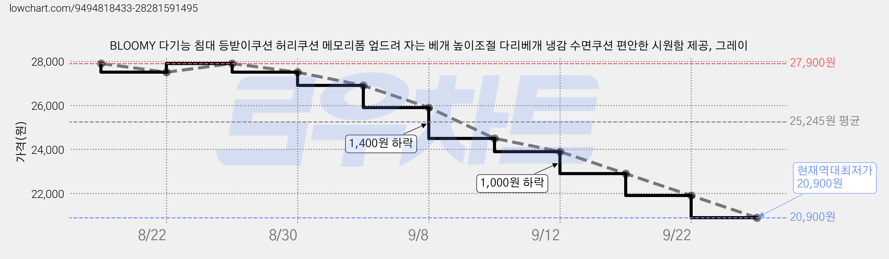 BLOOMY 다기능 침대 등받이쿠션 허리쿠션 메모리폼 엎드려 자는 베개 높이조절 다리베개 냉감 수면쿠션 편안한 시원함 제공, 그레이 가격 변동 차트, 현재가 20,900원, 역대최저가
