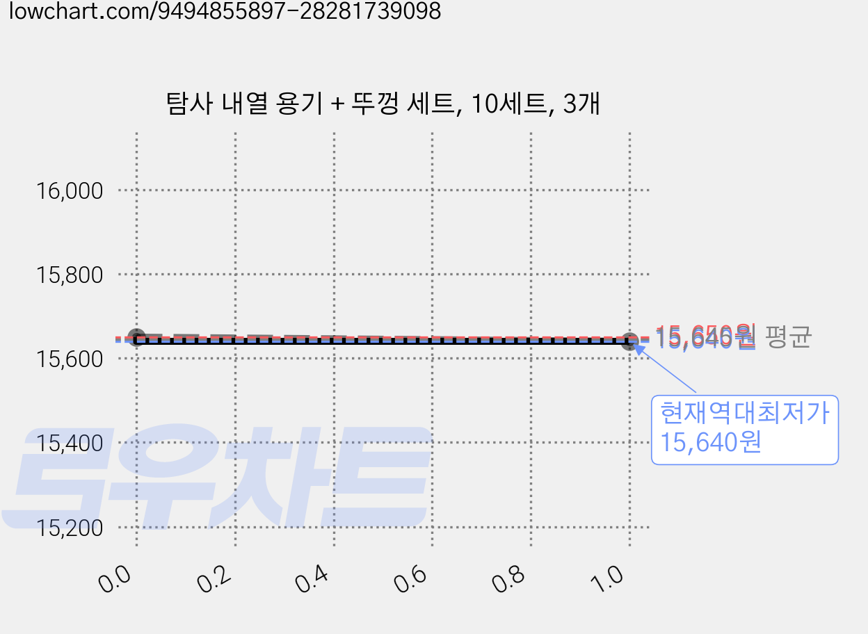 탐사 내열 용기 + 뚜껑 세트, 10세트, 3개 가격 변동 차트, 현재가 15,640원, 역대최저가