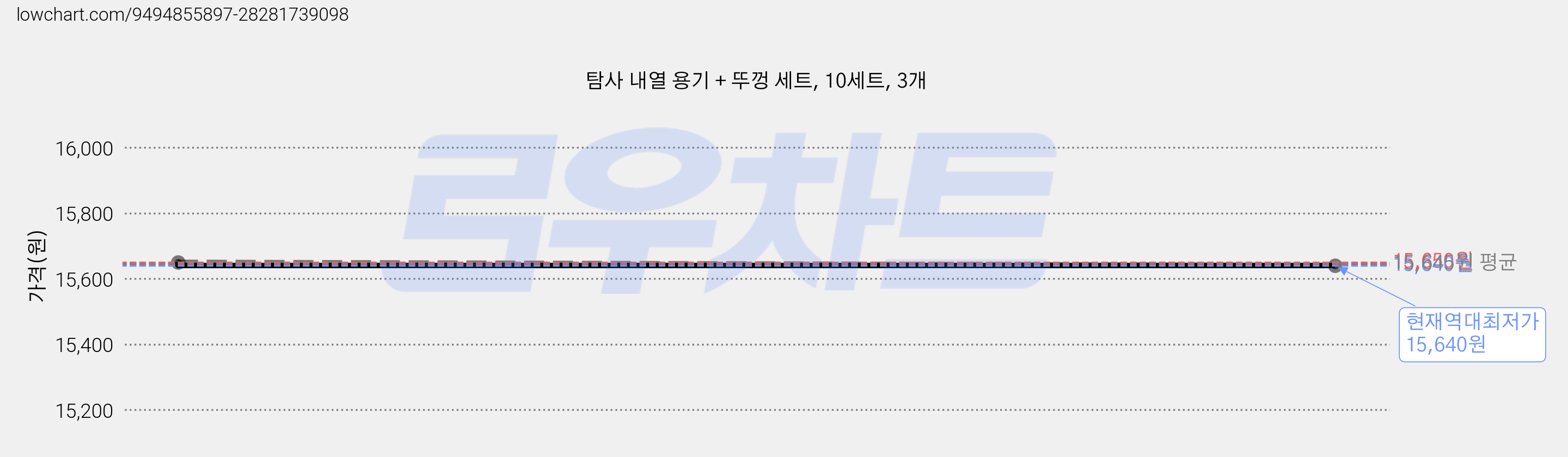 탐사 내열 용기 + 뚜껑 세트, 10세트, 3개 가격 변동 차트, 현재가 15,640원, 역대최저가