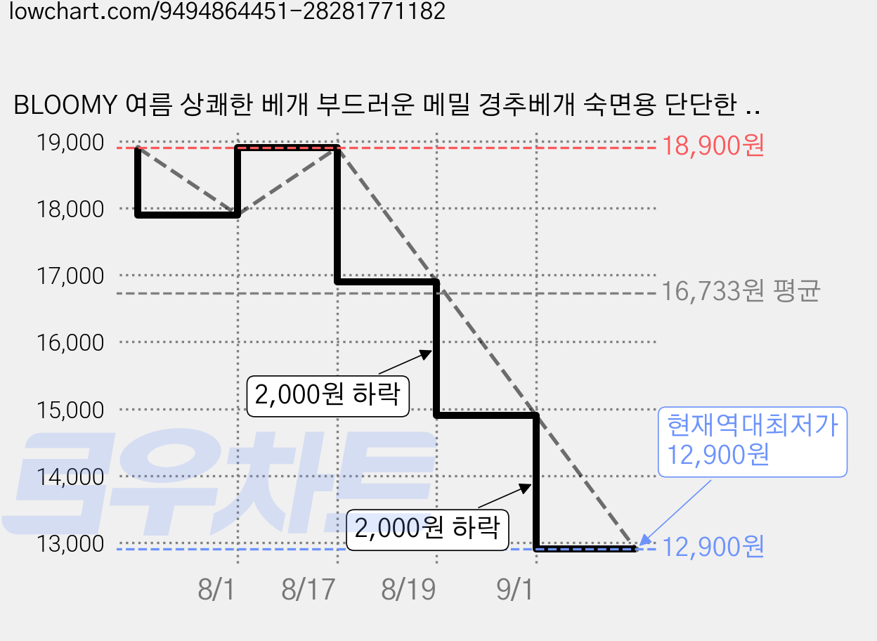 BLOOMY 여름 상쾌한 베개 부드러운 메밀 경추베개 숙면용 단단한 메밀껍질소재, 1개, 그레이 가격 변동 차트, 현재가 12,900원, 역대최저가