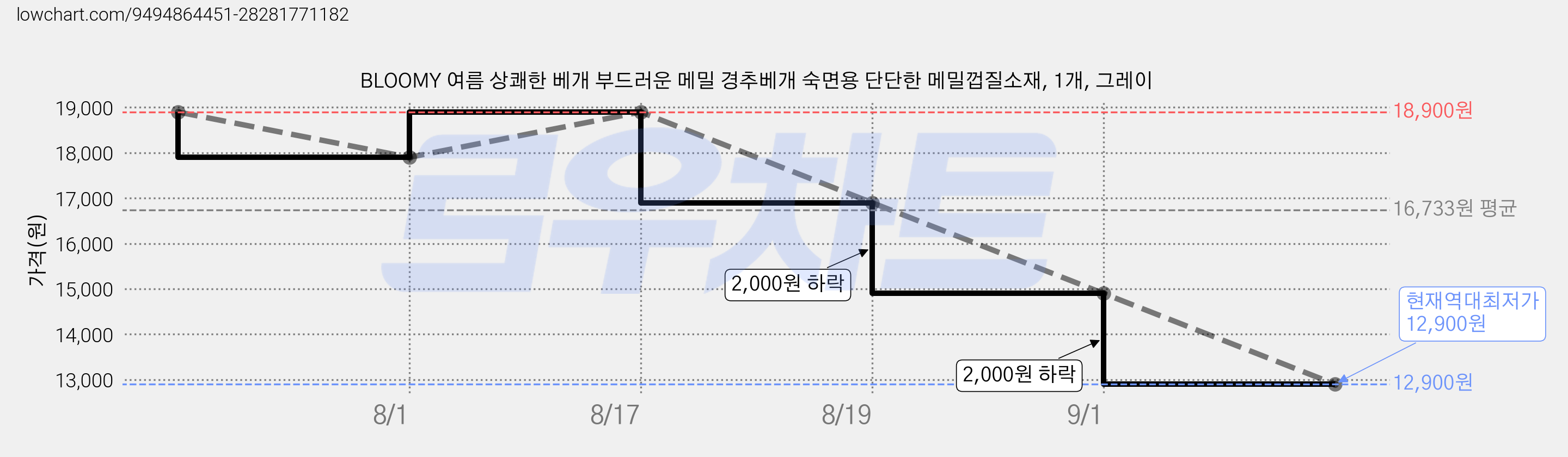 BLOOMY 여름 상쾌한 베개 부드러운 메밀 경추베개 숙면용 단단한 메밀껍질소재, 1개, 그레이 가격 변동 차트, 현재가 12,900원, 역대최저가