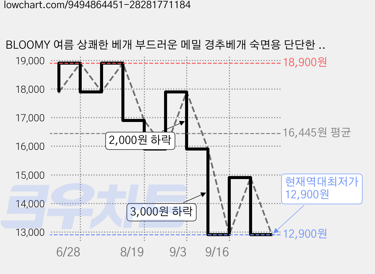 BLOOMY 여름 상쾌한 베개 부드러운 메밀 경추베개 숙면용 단단한 메밀껍질소재, 1개, 그린A 가격 변동 차트, 현재가 12,900원, 역대최저가