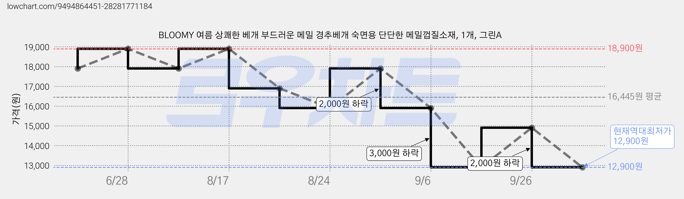BLOOMY 여름 상쾌한 베개 부드러운 메밀 경추베개 숙면용 단단한 메밀껍질소재, 1개, 그린A 가격 변동 차트, 현재가 12,900원, 역대최저가