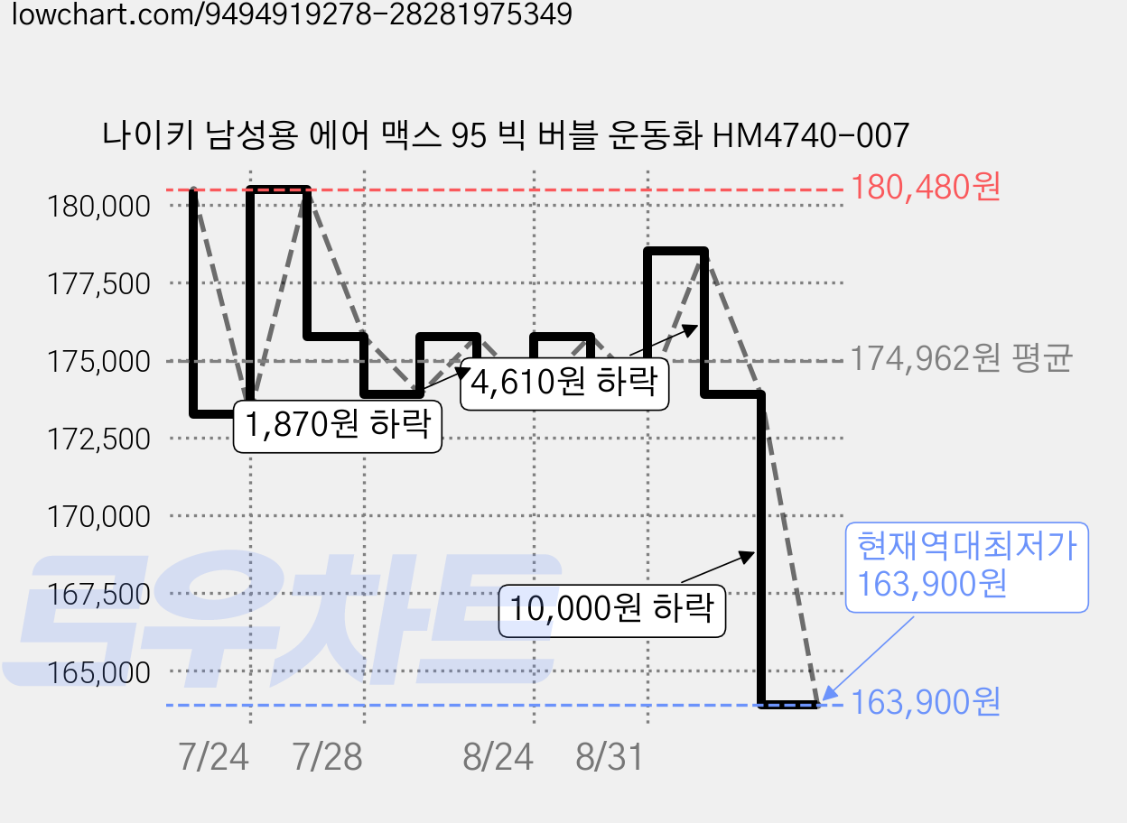 나이키 남성용 에어 맥스 95 빅 버블 운동화 HM4740-007 가격 변동 차트, 현재가 163,900원, 역대최저가