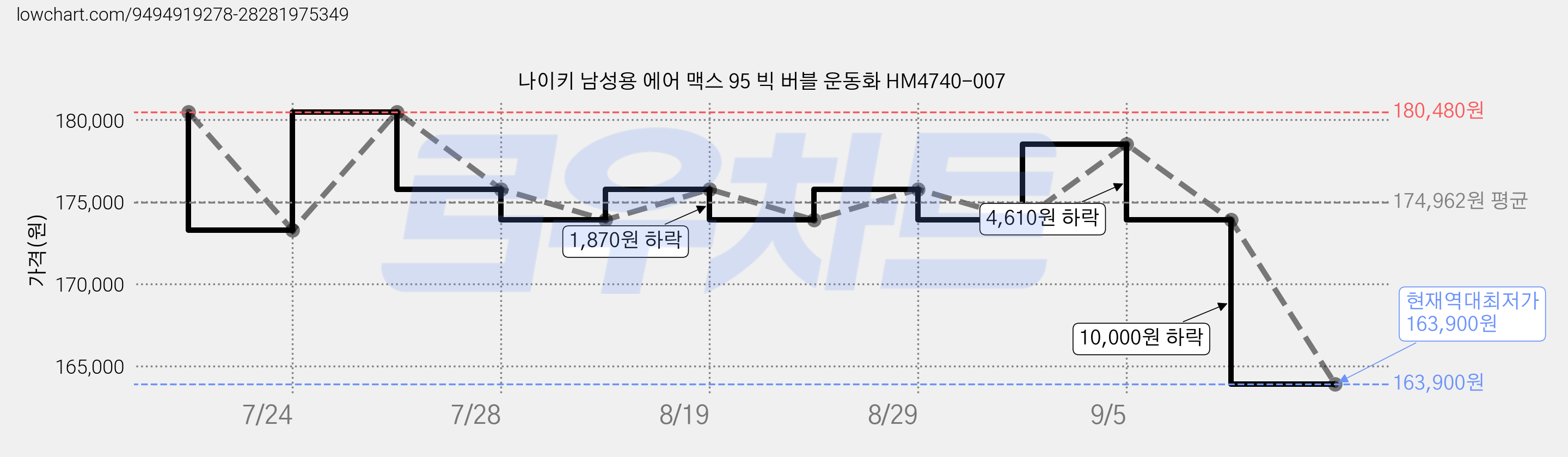 나이키 남성용 에어 맥스 95 빅 버블 운동화 HM4740-007 가격 변동 차트, 현재가 163,900원, 역대최저가