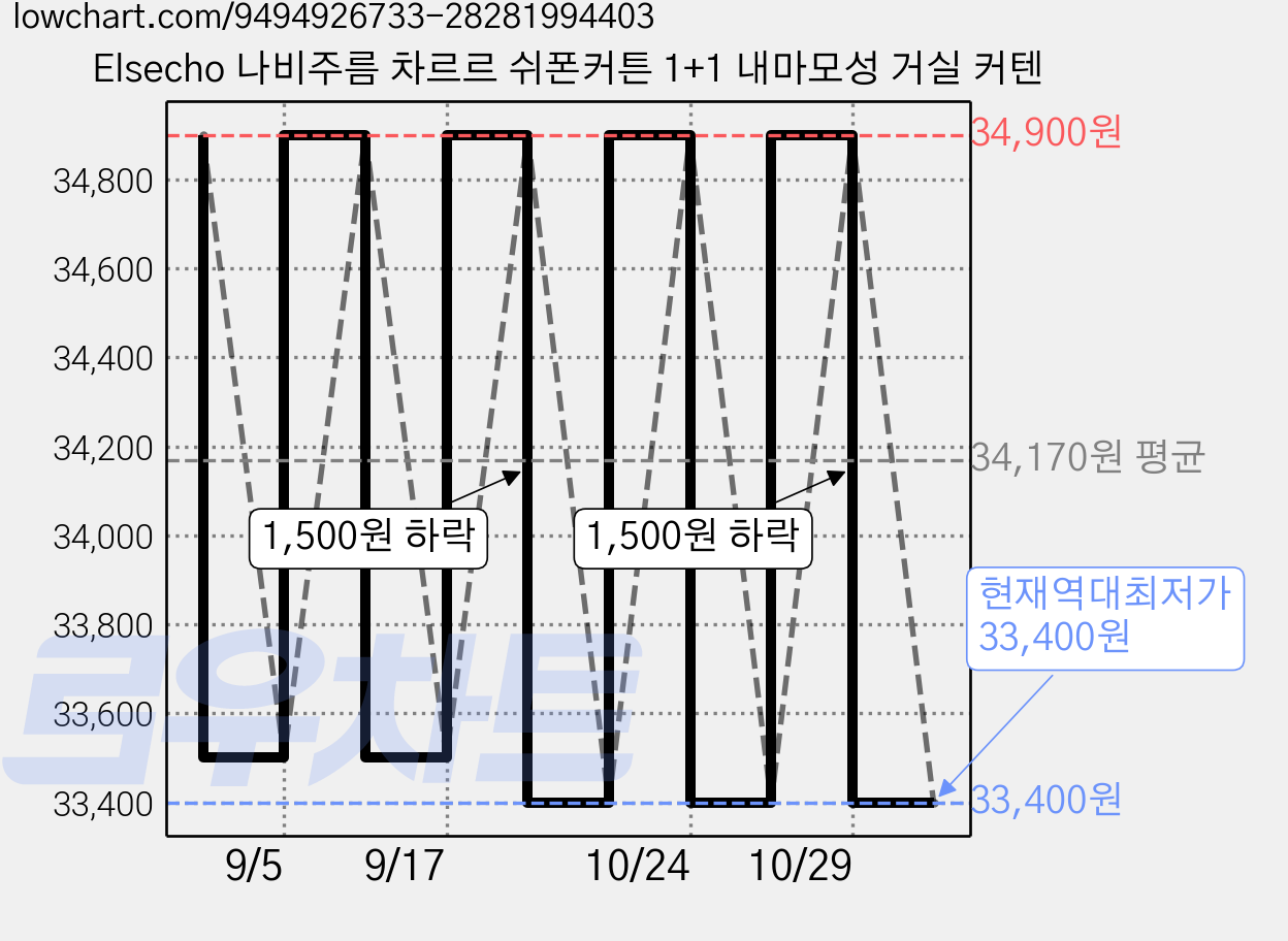 Elsecho 나비주름 차르르 쉬폰커튼 1+1 내마모성 거실 커텐 가격 변동 차트, 현재가 33,400원, 역대최저가