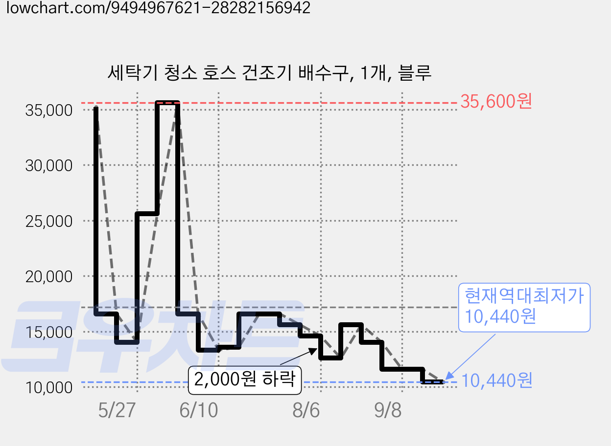 세탁기 청소 호스 건조기 배수구, 1개, 블루 가격 변동 차트, 현재가 10,440원, 역대최저가