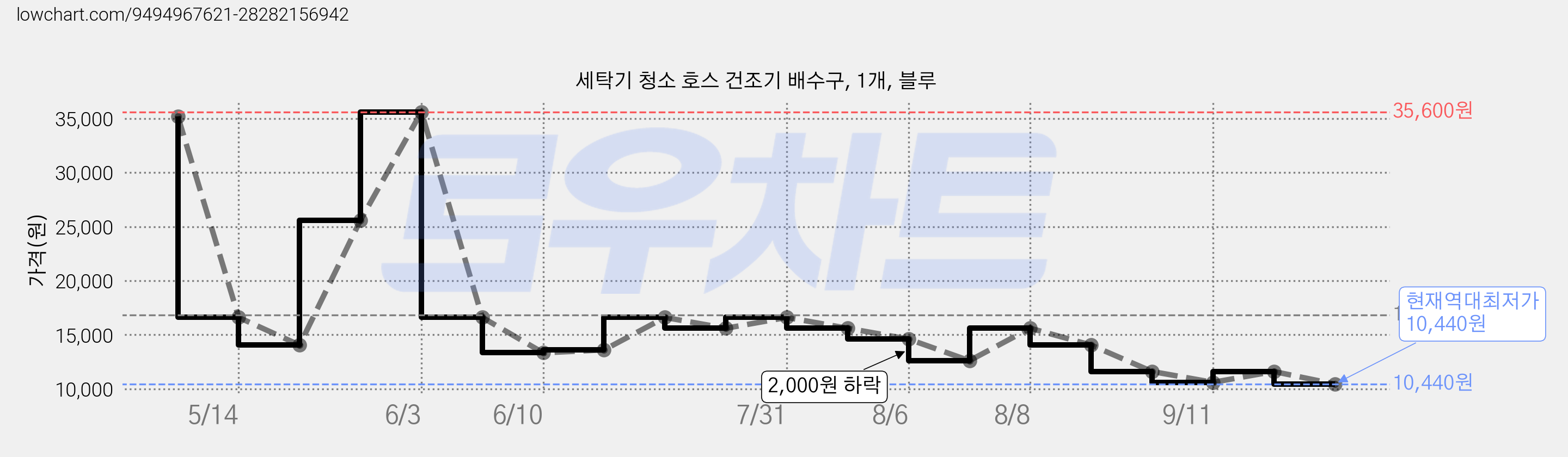 세탁기 청소 호스 건조기 배수구, 1개, 블루 가격 변동 차트, 현재가 10,440원, 역대최저가
