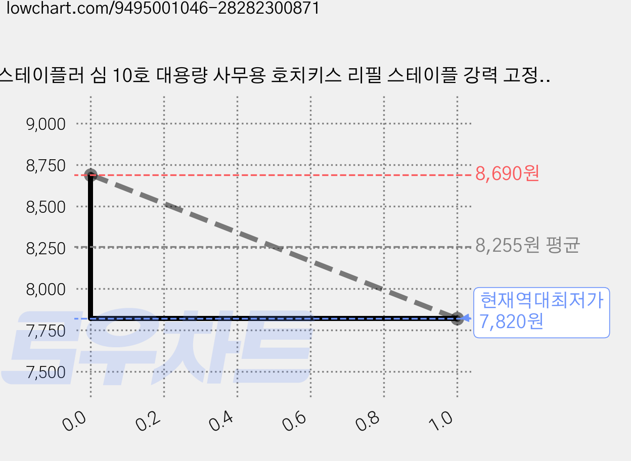 스테이플러 심 10호 대용량 사무용 호치키스 리필 스테이플 강력 고정 문구용 스테이플러 침 10호 심, 10개, 10호침 가격 변동 차트, 현재가 7,820원, 역대최저가