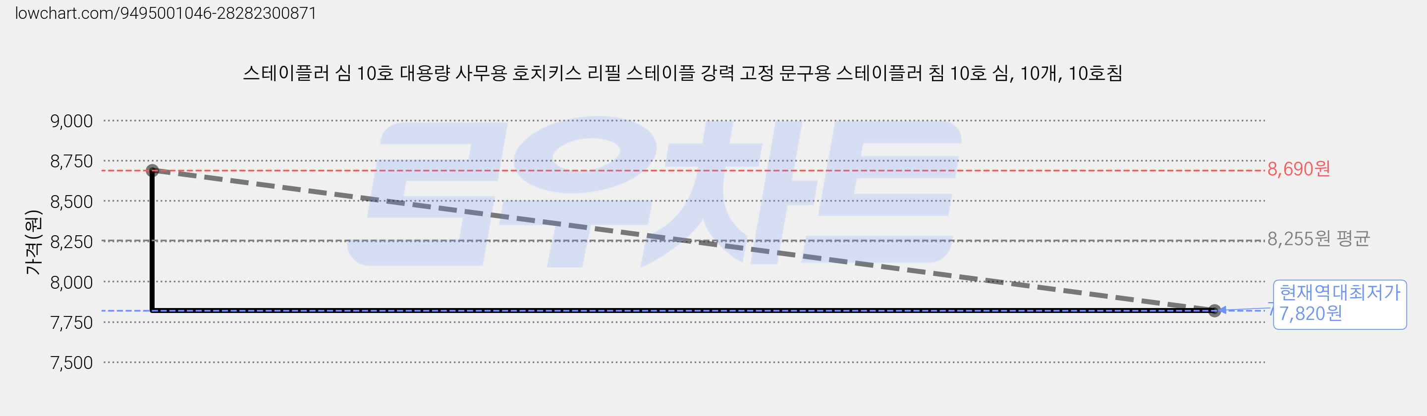 스테이플러 심 10호 대용량 사무용 호치키스 리필 스테이플 강력 고정 문구용 스테이플러 침 10호 심, 10개, 10호침 가격 변동 차트, 현재가 7,820원, 역대최저가