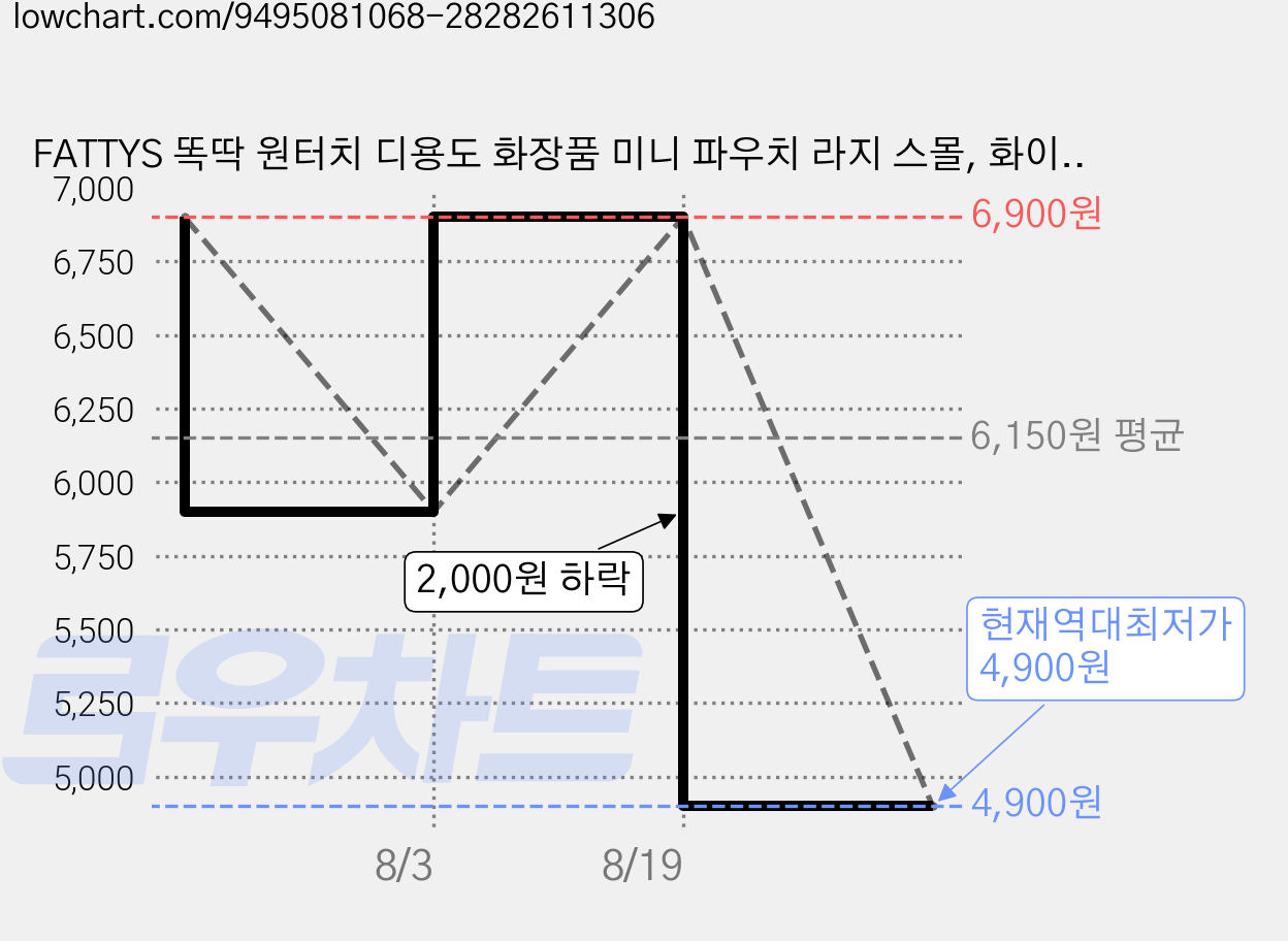 FATTYS 똑딱 원터치 디용도 화장품 미니 파우치 라지 스몰, 화이트, 1세트 가격 변동 차트, 현재가 4,900원, 역대최저가