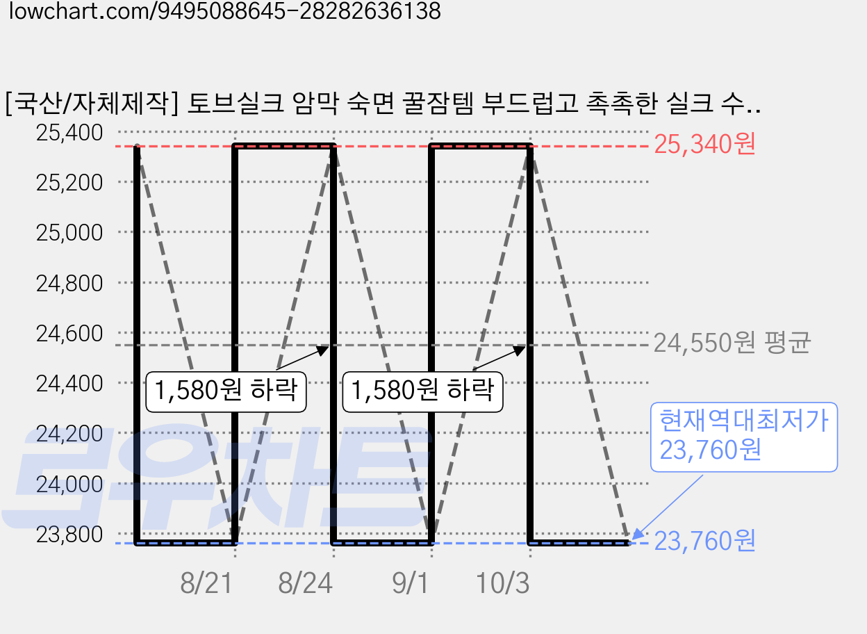[국산/자체제작] 토브실크 암막 숙면 꿀잠템 부드럽고 촉촉한 실크 수면 안대, 1개입, Charcoal Grey, 1개 가격 변동 차트, 현재가 23,760원, 역대최저가