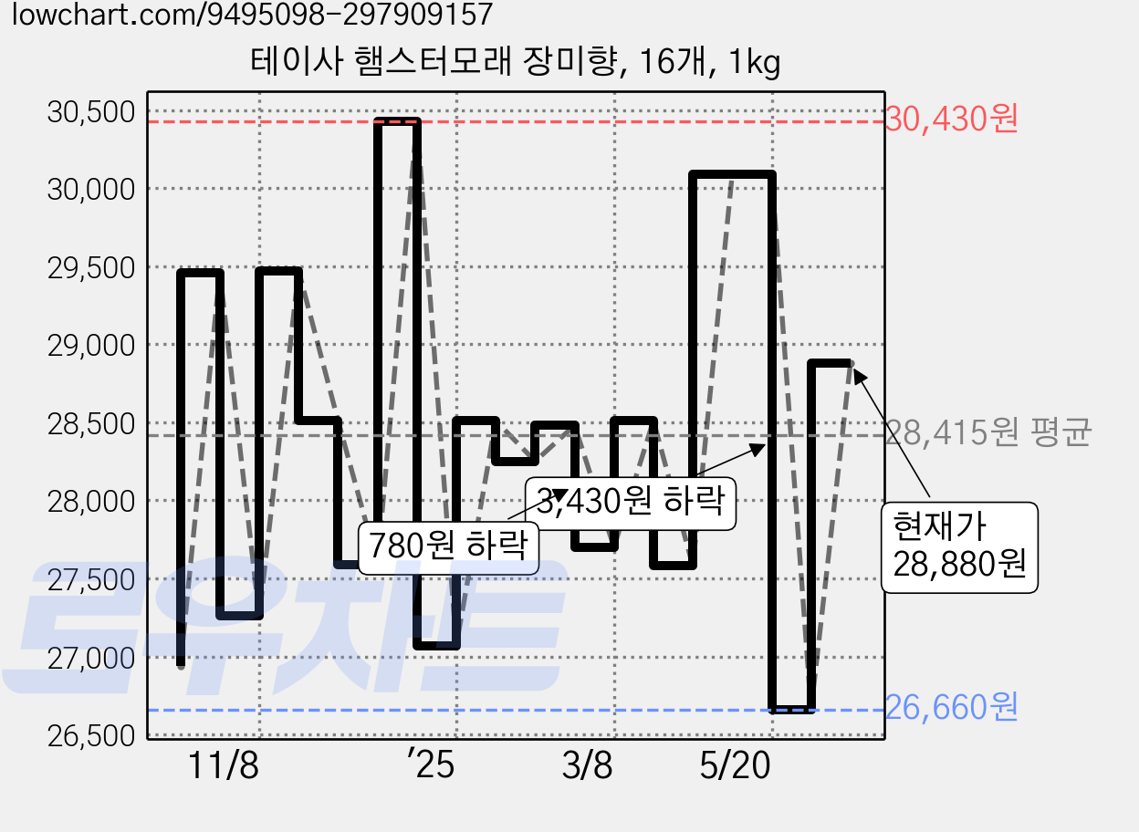 테이사 햄스터모래 장미향, 16개, 1kg 가격 변동 차트, 현재가 28,880원, 관측 최저가 26,660원