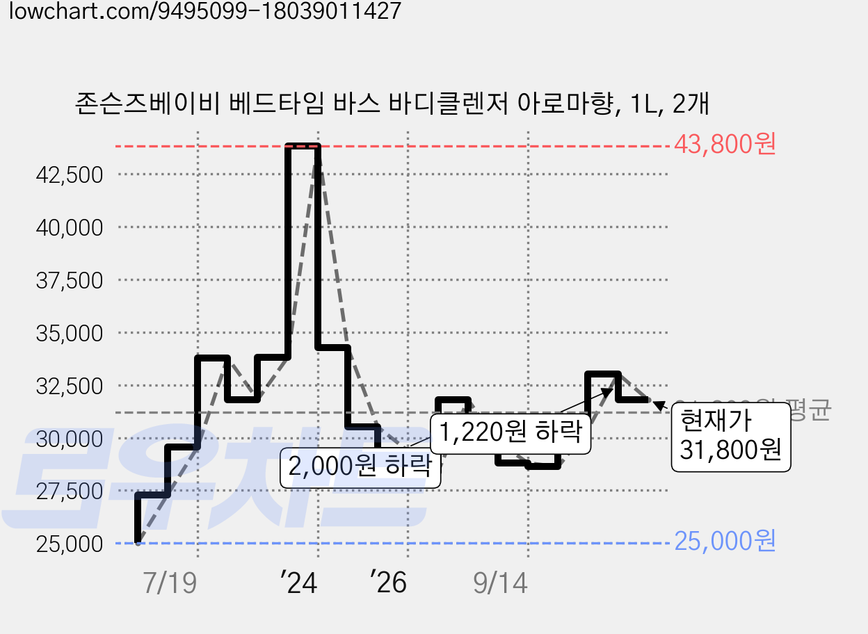 존슨즈베이비 베드타임 바스 바디클렌저 아로마향, 1L, 2개 가격 변동 차트, 현재가 31,800원, 관측 최저가 25,000원