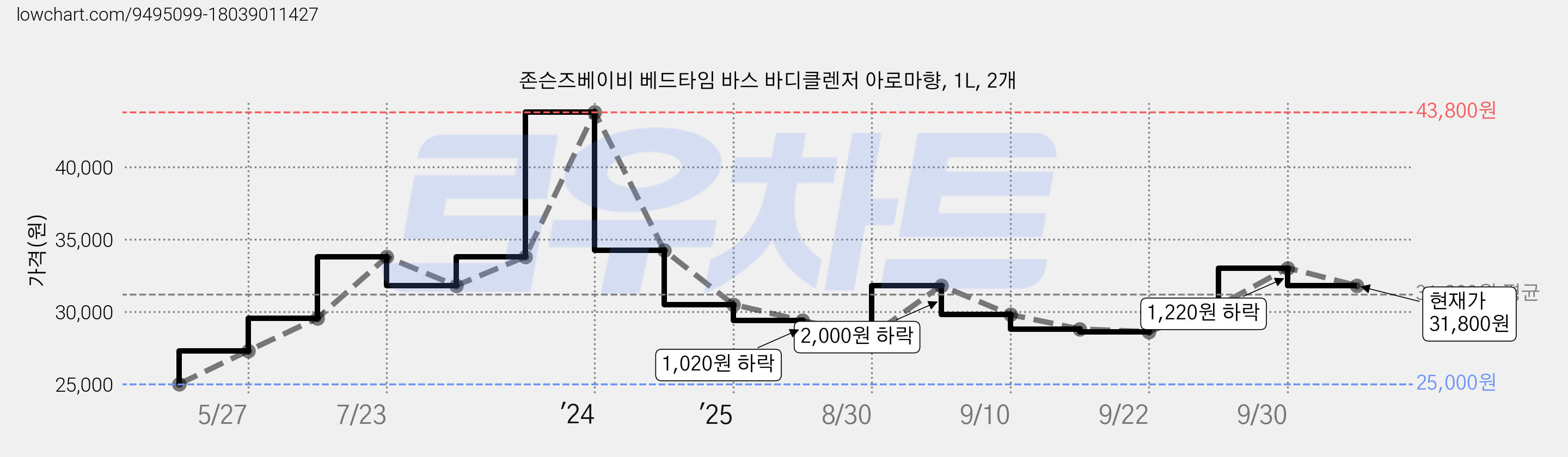 존슨즈베이비 베드타임 바스 바디클렌저 아로마향, 1L, 2개 가격 변동 차트, 현재가 31,800원, 관측 최저가 25,000원