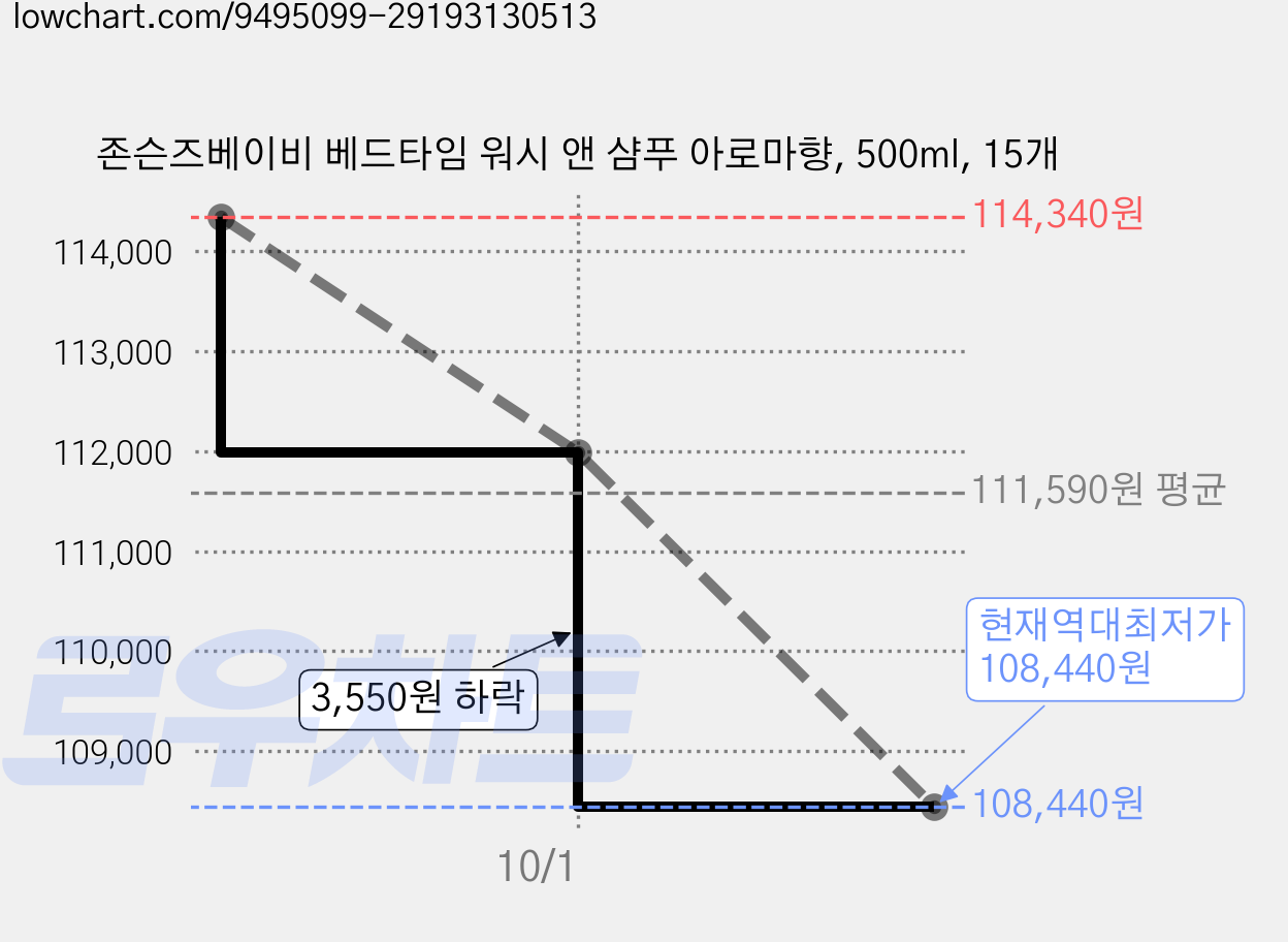 존슨즈베이비 베드타임 워시 앤 샴푸 아로마향, 500ml, 15개 가격 변동 차트, 현재가 108,440원, 역대최저가