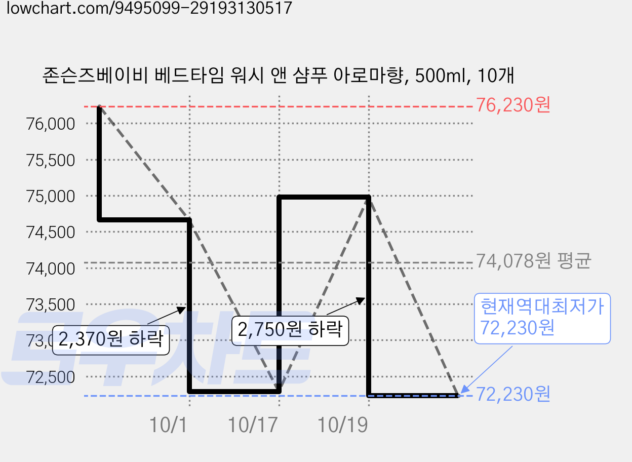 존슨즈베이비 베드타임 워시 앤 샴푸 아로마향, 500ml, 10개 가격 변동 차트, 현재가 72,230원, 역대최저가
