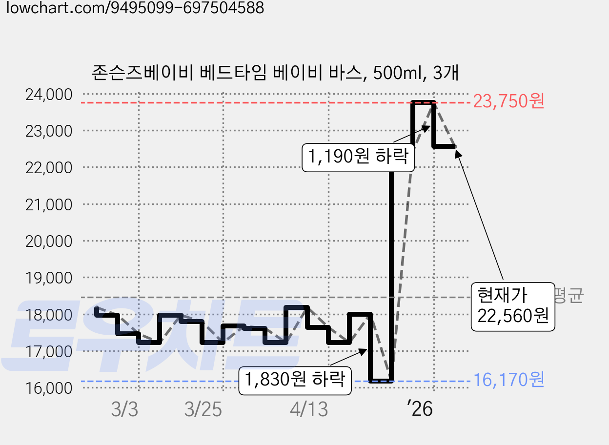 존슨즈베이비 베드타임 베이비 바스, 500ml, 3개 가격 변동 차트, 현재가 22,560원, 관측 최저가 16,170원