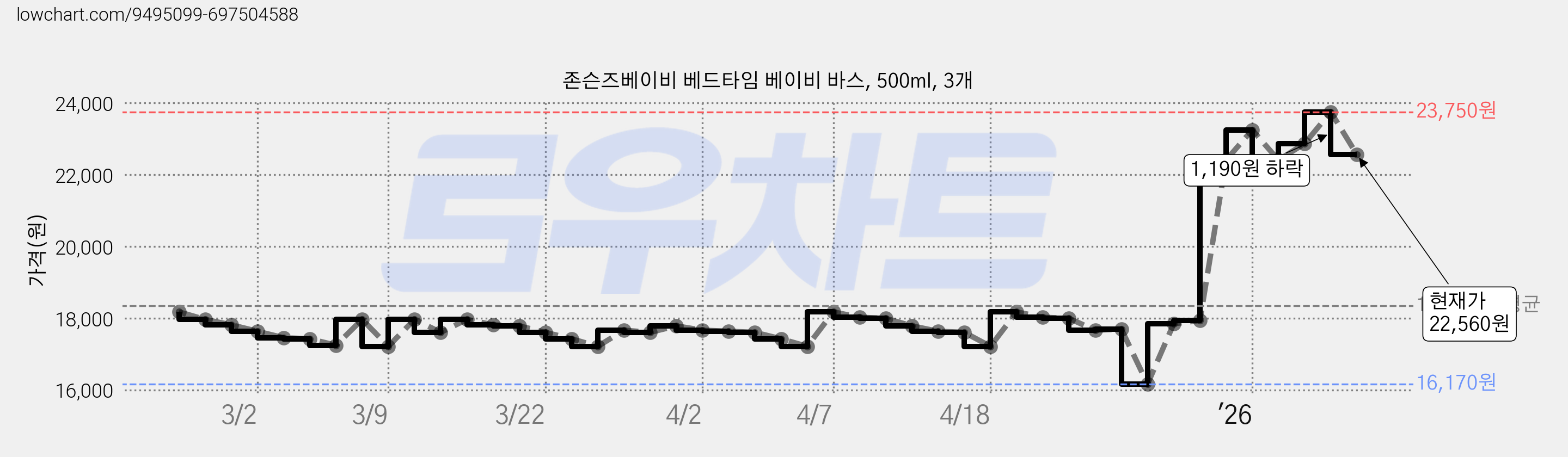 존슨즈베이비 베드타임 베이비 바스, 500ml, 3개 가격 변동 차트, 현재가 22,560원, 관측 최저가 16,170원
