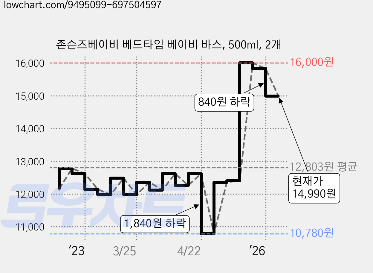 존슨즈베이비 베드타임 베이비 바스, 500ml, 2개 가격 변동 차트, 현재가 14,990원, 관측 최저가 10,780원